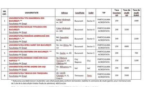 Taxa de &icirc;nscriere la Universitățile de Drept, private.