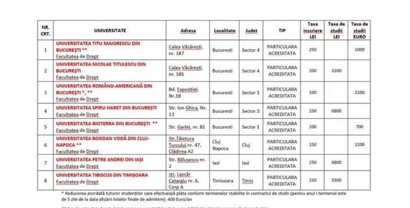 Taxa de înscriere la Universitățile de Drept, private.
