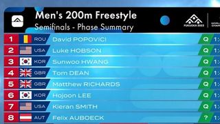 David Popovici finala 200 metri Japonia