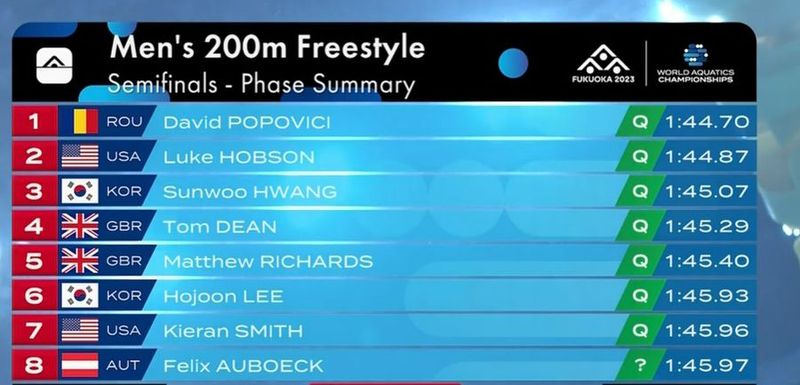 David Popovici finala 200 metri Japonia