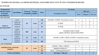 Admitere Academia de Politie 2023 - Numarul locurilor scoase la concurs