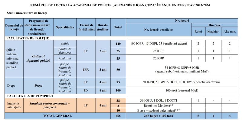 Admitere Academia de Politie 2023 - Numarul locurilor scoase la concurs