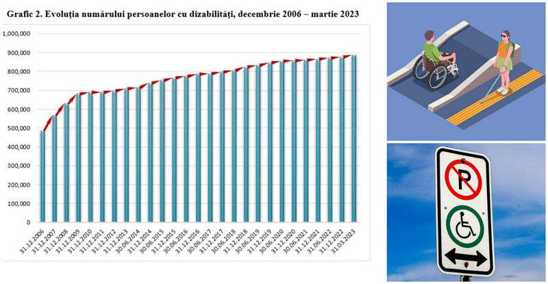 La 31 martie 2023 numărul total de persoane cu dizabilităţi comunicat Autorităţii Naţionale pentru Protecția Drepturilor Persoanelor cu Dizabilităţi a fost de 886.950 persoane.