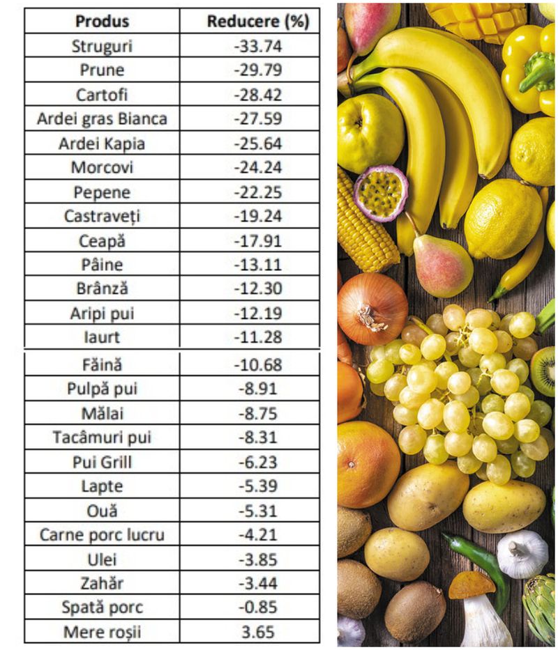 Cele mai mari ieftiniri la alimente din august 2023