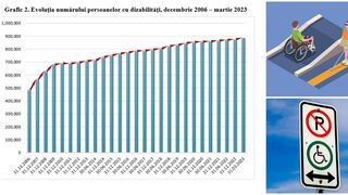 La 31 martie 2023 numărul total de persoane cu dizabilităţi comunicat Autorităţii Naţionale pentru Protecția Drepturilor Persoanelor cu Dizabilităţi a fost de 886.950 persoane.