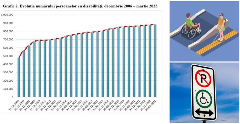 La 31 martie 2023 numărul total de persoane cu dizabilităţi comunicat Autorităţii Naţionale pentru Protecția Drepturilor Persoanelor cu Dizabilităţi a fost de 886.950 persoane.