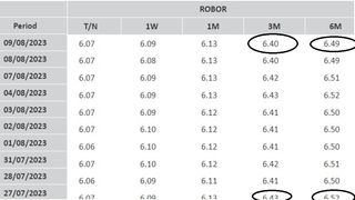 Indicele ROBOR la trei și la șase luni, valori minime azi