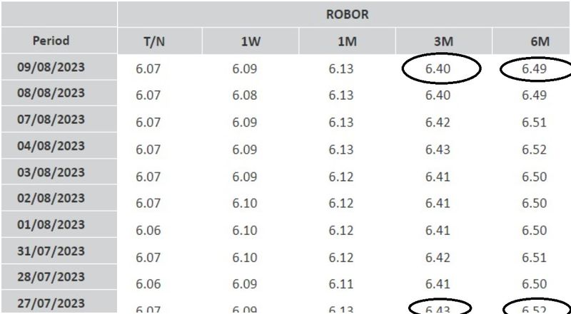 Indicele ROBOR la trei și la șase luni, valori minime azi