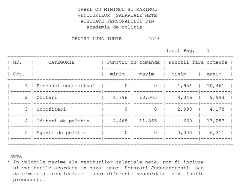 Venituri nete Academia de Poliție, iunie 2023