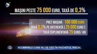 VIDEO - Scumpirile care nu se văd în pachetul fiscal. Românii, tot mai afectați de prețuri