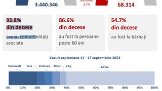 &Icirc;n intervalul 11 - 17 septembrie 2023 au fost &icirc;nregistrate 11226 cazuri noi de persoane infectate cu SARS &ndash; CoV &ndash; 2 (COVID &ndash; 19). 