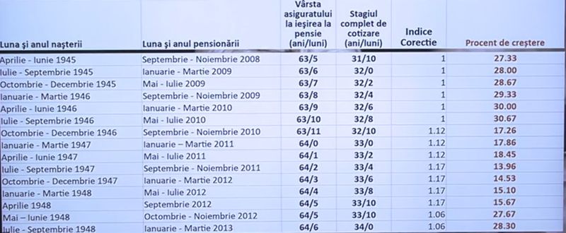 Pensii recalculate din ianuarie 2024. Exemple de creșteri de pensii din proiectul de lege