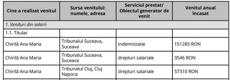 Declarație de avere Ana Maria Chirilă, judecătoare Suceava