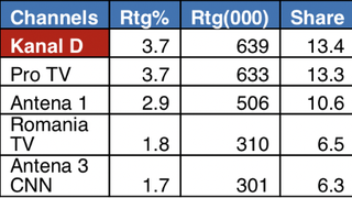 Stirile Kanal D difuzate duminică seara, prima opțiune a telespectatorilor din întreaga țară