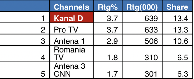 Stirile Kanal D difuzate duminică seara, prima opțiune a telespectatorilor din întreaga țară