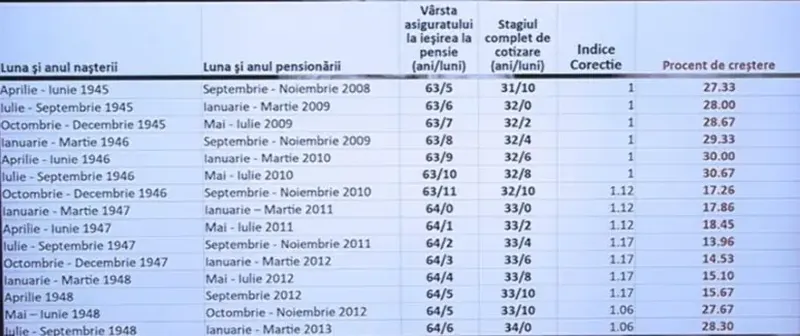 Cele mai mari creșteri de pensii 2024