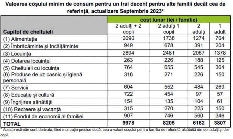Valoarea coșului minim de consum în România, în anul 2023, a crescut. Acestea sunt sumele de care avem nevoie pentru a trăi decent în fiecare lună