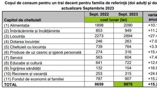 Valoarea coșului minim de consum în România, în anul 2023, a crescut. Acestea sunt sumele de care avem nevoie pentru a trăi decent în fiecare lună