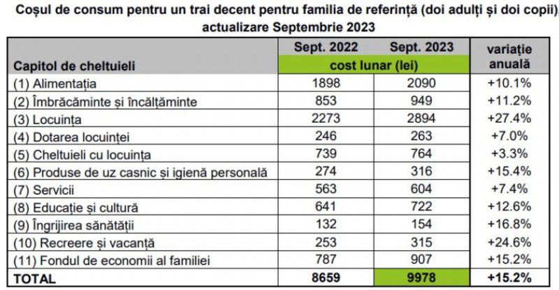 Valoarea coșului minim de consum în România, în anul 2023, a crescut. Acestea sunt sumele de care avem nevoie pentru a trăi decent în fiecare lună
