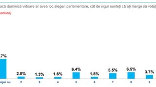 Jumătate dintre participanți ar merge în mod sigur la vot