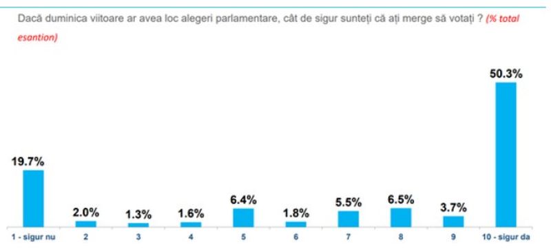 Jumătate dintre participanți ar merge în mod sigur la vot