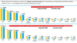 Partidele care se regăsesc în top 3