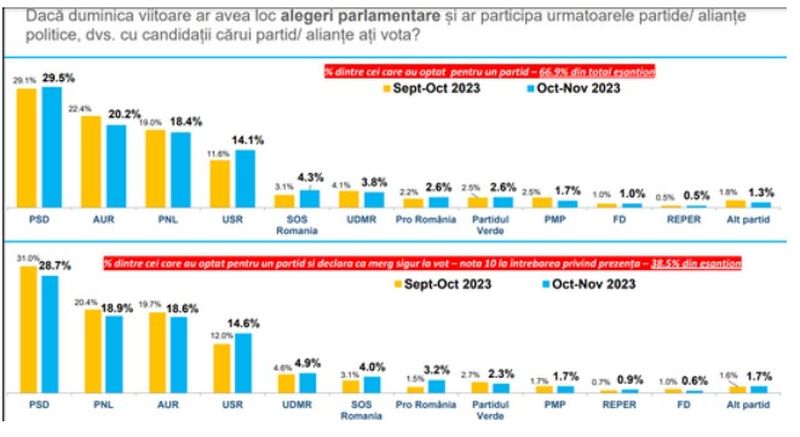Partidele care se regăsesc în top 3