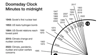 Ceasul Apocalipsei, an cu an&nbsp;