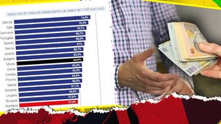Câți bani ia statul român din salariul unui angajat, comparativ cu alte țări - HARTA salariilor nete