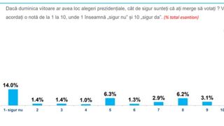 Sondaj Alegeri Prezidențiale 2024 - prezență
