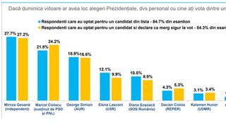 Sondaj Alegeri Prezidențiale - candidați