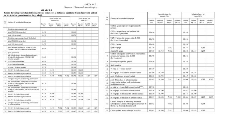 Grilă salarii educație 2024