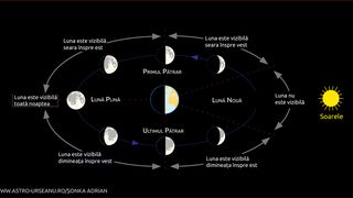 fazele lunii