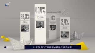 VIDEO - Luptă crâncenă pentru Capitală. Ce spun sondajele în legătură cu preferințele bucureștenilor pentru viitorul edil?