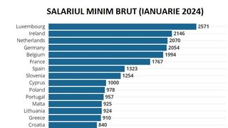 Rom&acirc;nia, &icirc;n competiție cu Ungaria și Slovacia &icirc;n privința salariului minim