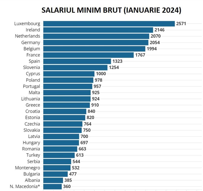 România, în competiție cu Ungaria și Slovacia în privința salariului minim