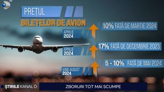 În luna aprilie biletele de avion au fost mai scumpe cu zece la sută față de luna precedentă,