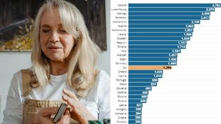 Pensia medie din UE, de patru ori mai mare decât cea din România