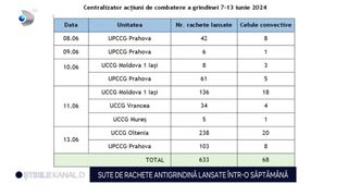 VIDEO Sute de rachete antigrindină, lansate într-o săptămână! Ce restricții spun specialiștii că ar exista?