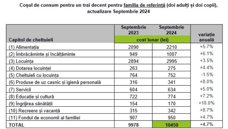 coșului minim de consum pentru un trai decent