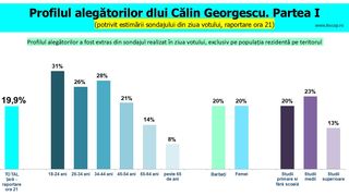 Cine l-a votat pe Călin Georgescu? 
