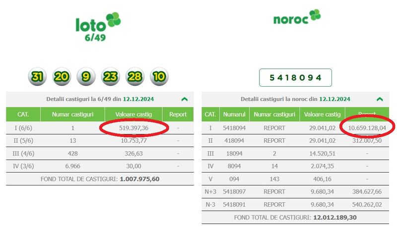 Cel mai mic premiu de la categoria I la Loto 6 din 49. La Noroc reportul este uriaș