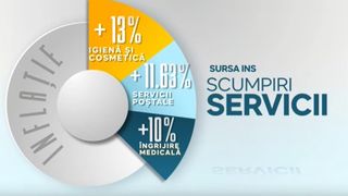 VIDEO Nu scăpăm de scumpiri! Rata anuală a inflației a trecut de cinci procente 