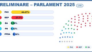 Rezultate alegeri Republica Moldova 2025
