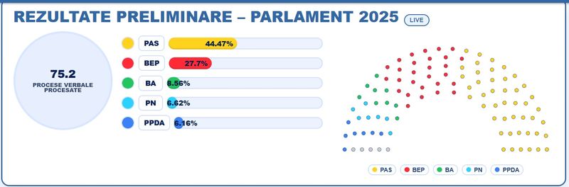 Rezultate alegeri Republica Moldova 2025