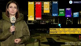 VIDEO Surpriză în sondaje: AUR pierde teren, PSD și USR în creștere