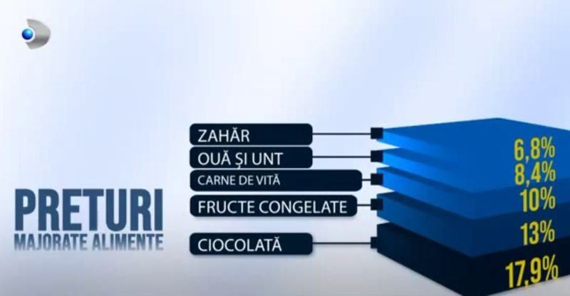 Alimentele s-au scumpit