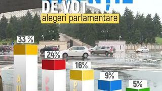 VIDEO Schimbări &icirc;n preferințele electoratului. Ce arată ultimul sondaj de opinie 