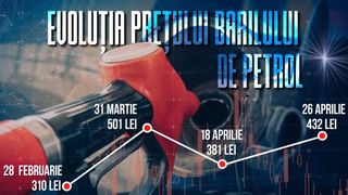 VIDEO Avem cele mai mari scumpiri la pompă din UE. Noile prețuri pun o presiune uriașă pe bugetul rom&acirc;nilor