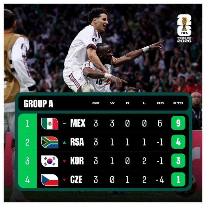 Cupa Mondială FIFA 2026, meci cu meci. Clasamentul grupei A
